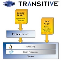Transitive Transitive QuickTransit SPARC/Solaris-Linux/x86 2CPU/1年間ライセンス (QT-SLX-2S1Y)画像