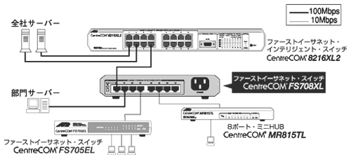 ぷらっとオンライン】Allied Telesis CentreCOM FS708XL (32023)｜通販