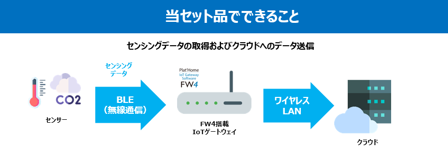 IoTゲートウェイセンサーセット年末キャンペーン3