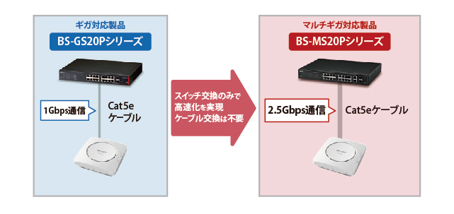 ぷらっとオンライン】アップリンク10G、ダウンリンク2.5G対応