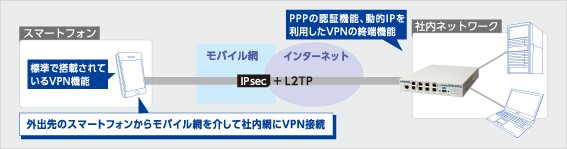 ぷらっとオンライン】法人向けVPNルーター CENTURY SYSTEMS FutureNet