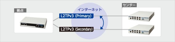 L2TPv3機能　説明図