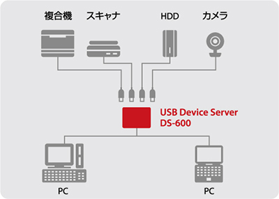 ぷらっとオンライン】USB機器をネットワーク接続、共有化！ silex USB 
